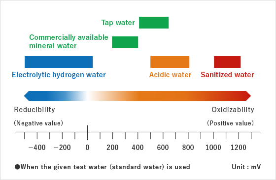 what is ORP oxidation reduction potential