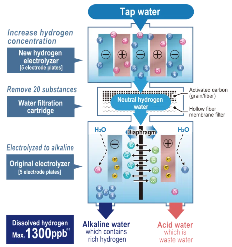high-efficiency double electrolyzer