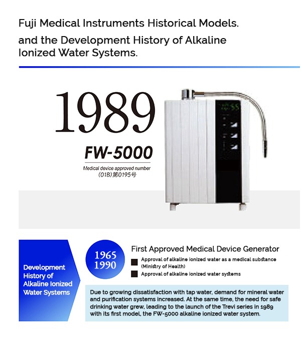 Timeline graphic showing the 1989 FW-5000 medical device and a 1965 milestone for the first approved alkaline ionized water device generator, with descriptive text box above and a blue bar accent.