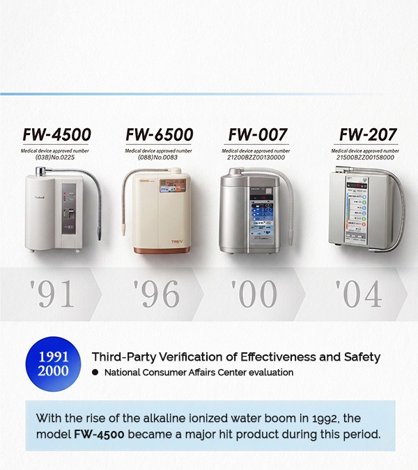 Timeline of medical devices FW-4500 (1991), FW-6500 (1996), FW-007 (2000), FW-207 (2004); includes 1991–2000 circle and verification note.