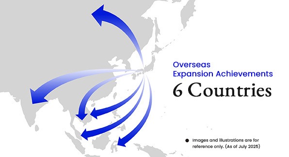 Map of Asia with six blue arrows radiating from a center to overseas destinations, captioned 'Overseas Expansion Achievements: 6 Countries'.