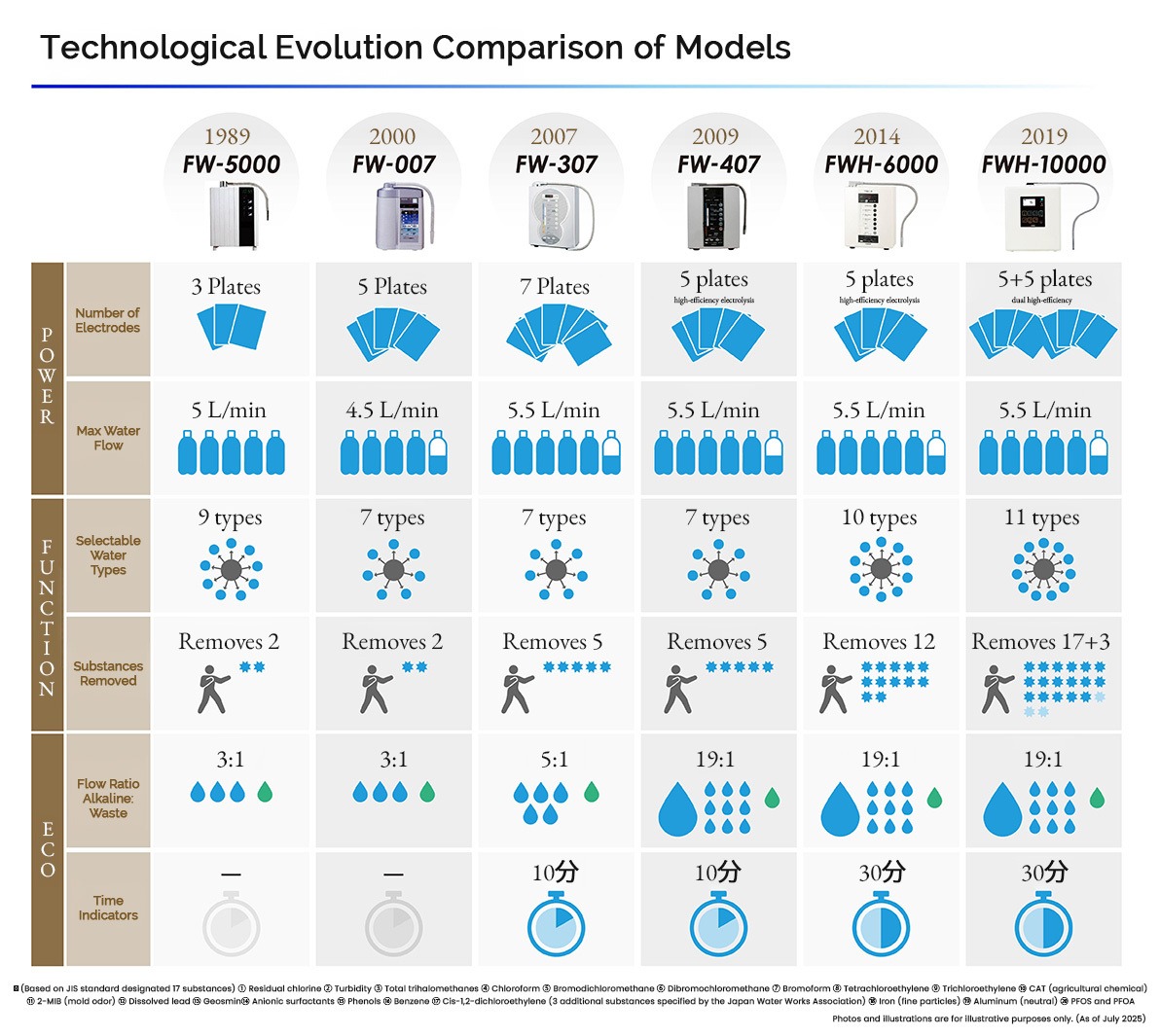 Infographic comparing purifier models from 1989 to 2019, showing plates, flow, contaminants removed, and eco metrics.