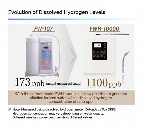 Infographic showing two hydrogen measurement devices: FW-107 at 173 ppb and FWH-10000 at 1100 ppb, illustrating higher dissolved hydrogen with the newer model.
