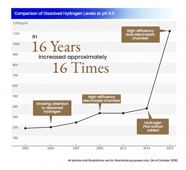 Infographic line chart titled 'Comparison of Dissolved Hydrogen Levels at pH 9.5' showing hydrogen levels (ppd) from 2003 to 2019, rising from ~150 to ~1200, with callouts about growing attention, a high-efficiency electrolysis chamber, and a Hydrogen Plus button added.