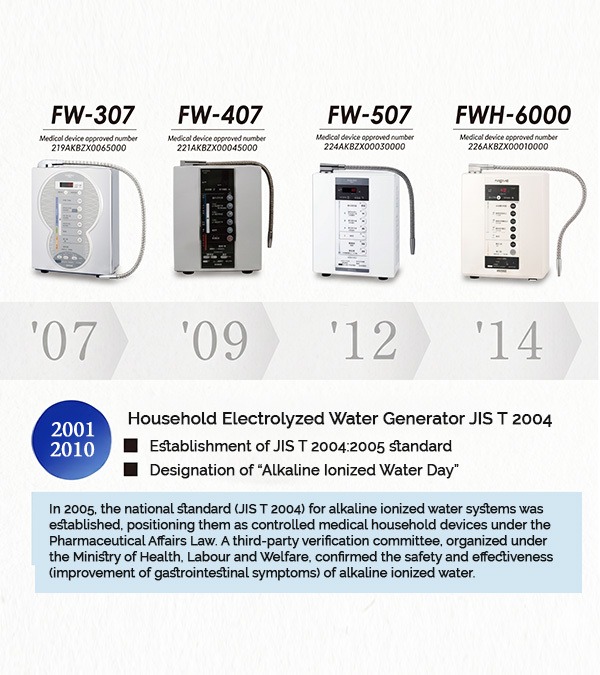 Infographic showing four electrolyzed water generators (FW-307, FW-407, FW-507, FWH-6000) with years 2007–2014 and a 2001–2010 badge about JIS T 2004 standardsdestination.