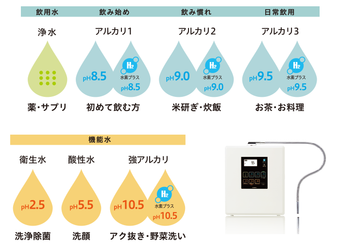 hwp 77 generats 11 types of water
